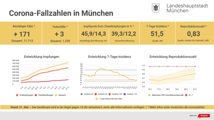 Update 21.05.: Entwicklung der Coronavirus-Fälle in München