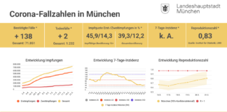 Update 22.05.: Entwicklung der Coronavirus-Fälle in München