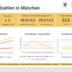Update 23.05.: Entwicklung der Coronavirus-Fälle in München