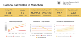 Update 24.05.: Entwicklung der Coronavirus-Fälle in München