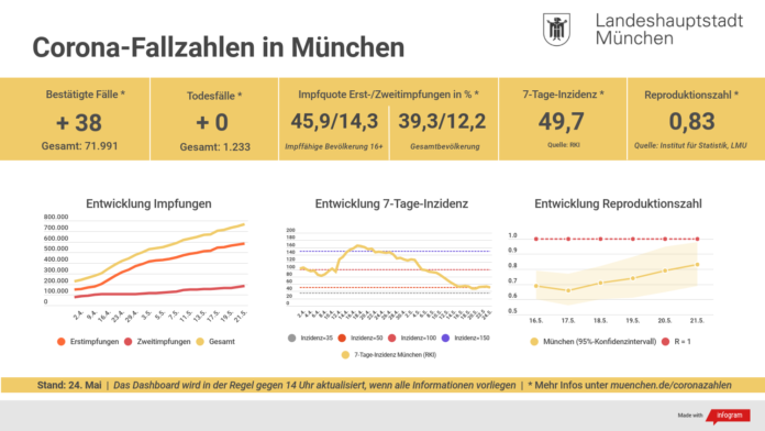 Update 24.05.: Entwicklung der Coronavirus-Fälle in München Update 24.05.: Entwicklung der Coronavirus-Fälle in München