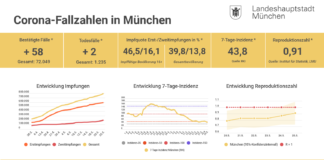 Update 25.05.: Entwicklung der Coronavirus-Fälle in München