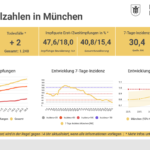 Update 27.05.: Entwicklung der Coronavirus-Fälle in München