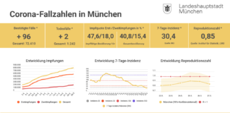 Update 29.05.: Entwicklung der Coronavirus-Fälle in München