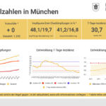 Update 31.05.: Entwicklung der Coronavirus-Fälle in München