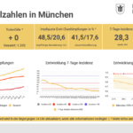 Update 01.06.: Entwicklung der Coronavirus-Fälle in München