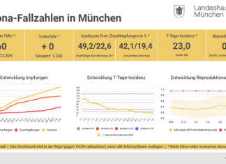 Update 06.06.: Entwicklung der Coronavirus-Fälle in München – 7-Tage-Inzidenz liegt bei 23,0