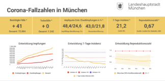 Update 08.06.: Entwicklung der Coronavirus-Fälle in München – 7-Tage-Inzidenz liegt bei 21.2