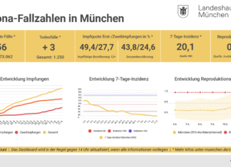 Update 11.06.: Entwicklung der Coronavirus-Fälle in München – 7-Tage-Inzidenz liegt bei 20,1