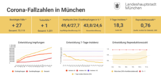 Update 13.06.: Entwicklung der Coronavirus-Fälle in München – 7-Tage-Inzidenz liegt bei 18,3