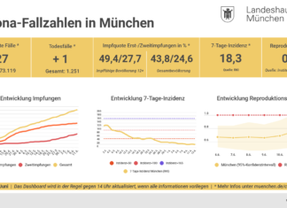 Update 13.06.: Entwicklung der Coronavirus-Fälle in München – 7-Tage-Inzidenz liegt bei 18,3