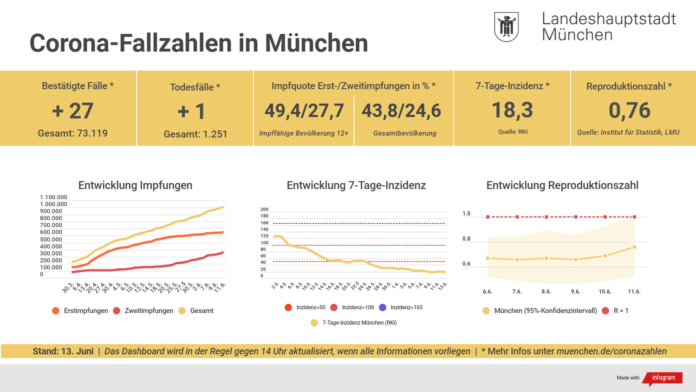 Update 13.06.: Entwicklung der Coronavirus-Fälle in München – 7-Tage-Inzidenz liegt bei 18,3 Update 13.06.: Entwicklung der Coronavirus-Fälle in München – 7-Tage-Inzidenz liegt bei 18,3