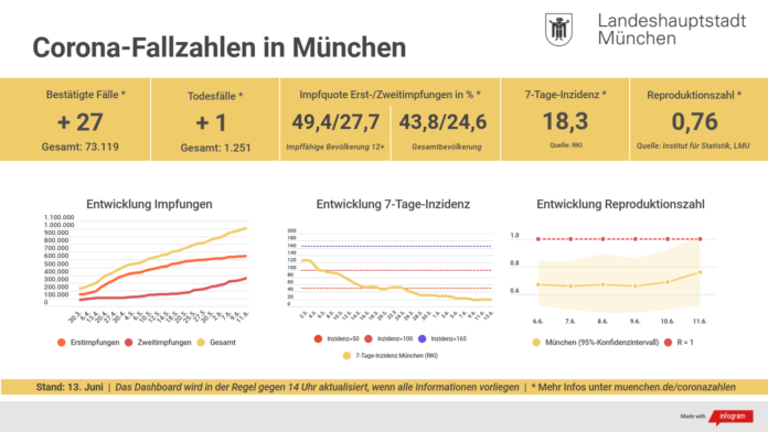 Update 13.06.: Entwicklung der Coronavirus-Fälle in München – 7-Tage-Inzidenz liegt bei 18,3