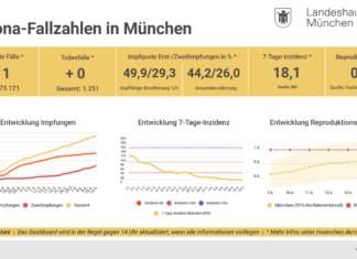 Update 14.06.: Entwicklung der Coronavirus-Fälle in München – 7-Tage-Inzidenz liegt bei 18,1