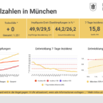 Update 15.06.: Entwicklung der Coronavirus-Fälle in München – 7-Tage-Inzidenz liegt bei 15,8