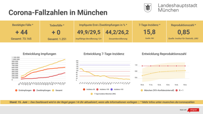 Update 15.06.: Entwicklung der Coronavirus-Fälle in München – 7-Tage-Inzidenz liegt bei 15,8 Update 15.06.: Entwicklung der Coronavirus-Fälle in München – 7-Tage-Inzidenz liegt bei 15,8