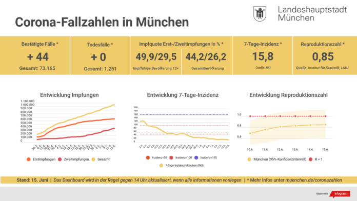 Update 15.06.: Entwicklung der Coronavirus-Fälle in München – 7-Tage-Inzidenz liegt bei 15,8