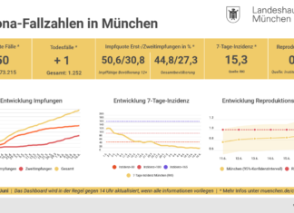 Update 16.06.: Entwicklung der Coronavirus-Fälle in München – 7-Tage-Inzidenz liegt bei 15,3