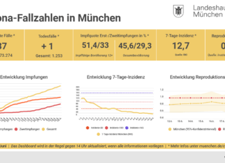 Update 18.06.: Entwicklung der Coronavirus-Fälle in München – 7-Tage-Inzidenz liegt bei 12,7