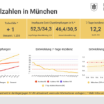 Update 21.06.: Entwicklung der Coronavirus-Fälle in München – 7-Tage-Inzidenz liegt bei 12,2 Update 21.06.: Entwicklung der Coronavirus-Fälle in München – 7-Tage-Inzidenz liegt bei 12,2