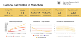 Entwicklung der Coronavirus-Fälle in München