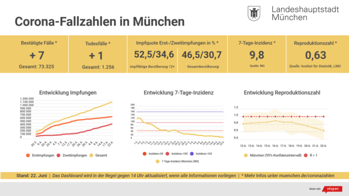 Entwicklung der Coronavirus-Fälle in München Entwicklung der Coronavirus-Fälle in München