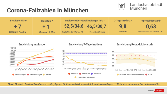 Entwicklung der Coronavirus-Fälle in München