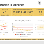 Update 23.06.: Entwicklung der Coronavirus-Fälle in München – 7-Tage-Inzidenz liegt bei 8,8