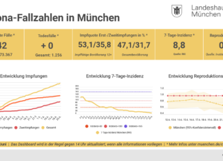 Update 23.06.: Entwicklung der Coronavirus-Fälle in München – 7-Tage-Inzidenz liegt bei 8,8