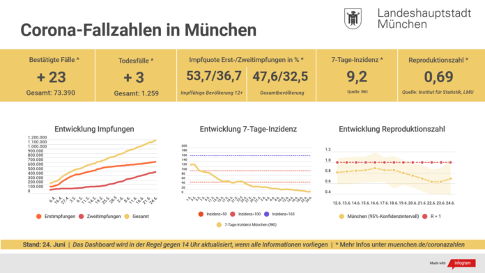 Update 24.06.: Entwicklung der Coronavirus-Fälle in München – 7-Tage-Inzidenz liegt bei 9,2 Update 24.06.: Entwicklung der Coronavirus-Fälle in München – 7-Tage-Inzidenz liegt bei 9,2