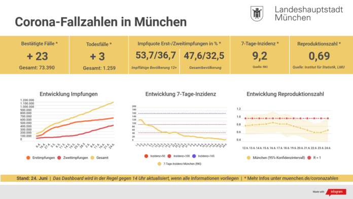 Update 24.06.: Entwicklung der Coronavirus-Fälle in München – 7-Tage-Inzidenz liegt bei 9,2