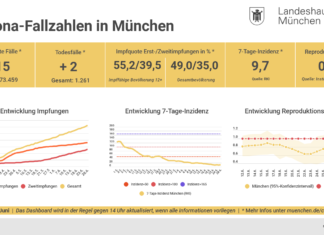 Update 28.06.: Entwicklung der Coronavirus-Fälle in München