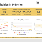 Update 30.06.: Entwicklung der Coronavirus-Fälle in München – 7-Tage-Inzidenz liegt bei 9,8 Update 30.06.: Entwicklung der Coronavirus-Fälle in München – 7-Tage-Inzidenz liegt bei 9,8