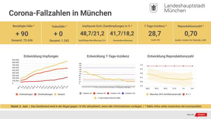 Update 02.06.: Entwicklung der Coronavirus-Fälle in München – 7-Tage-Inzidenz liegt bei 28,7 Update 02.06.: Entwicklung der Coronavirus-Fälle in München – 7-Tage-Inzidenz liegt bei 28,7