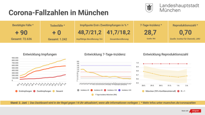 Update 02.06.: Entwicklung der Coronavirus-Fälle in München – 7-Tage-Inzidenz liegt bei 28,7