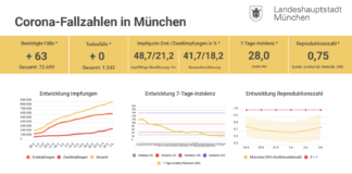 Update 03.06.: Entwicklung der Coronavirus-Fälle in München – 7-Tage-Inzidenz liegt bei 28,0