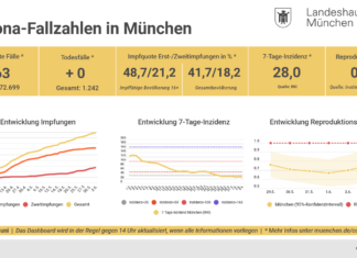 Update 03.06.: Entwicklung der Coronavirus-Fälle in München – 7-Tage-Inzidenz liegt bei 28,0