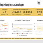 Update 05.06.: Entwicklung der Coronavirus-Fälle in München