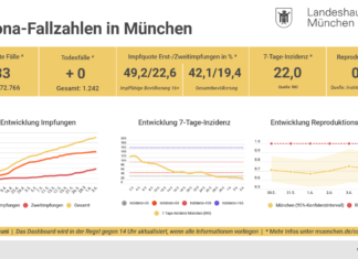 Update 05.06.: Entwicklung der Coronavirus-Fälle in München