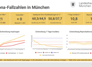 Update 02.07.: Entwicklung der Coronavirus-Fälle in München – 7-Tage-Inzidenz liegt bei 10,8