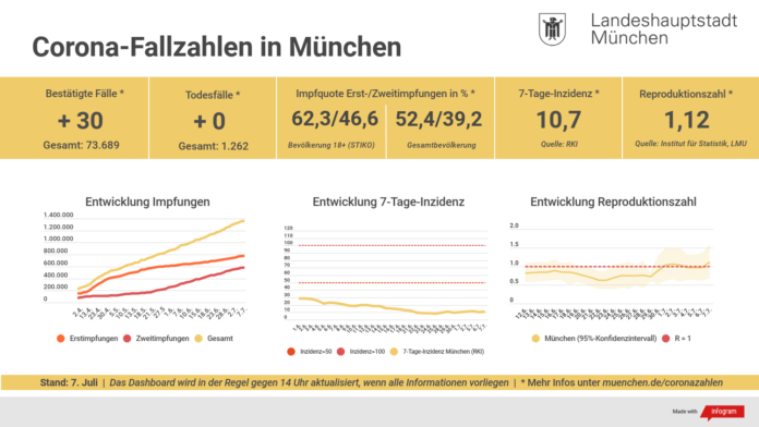 Update 07.07.: Entwicklung der Coronavirus-Fälle in München – 7-Tage-Inzidenz liegt bei 10,7 Update 07.07.: Entwicklung der Coronavirus-Fälle in München – 7-Tage-Inzidenz liegt bei 10,7