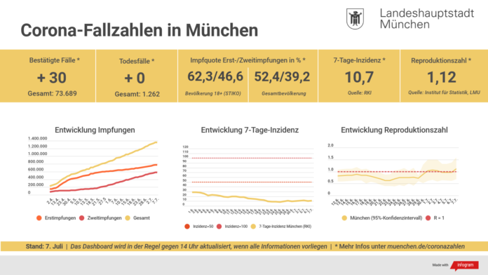 Update 07.07.: Entwicklung der Coronavirus-Fälle in München – 7-Tage-Inzidenz liegt bei 10,7