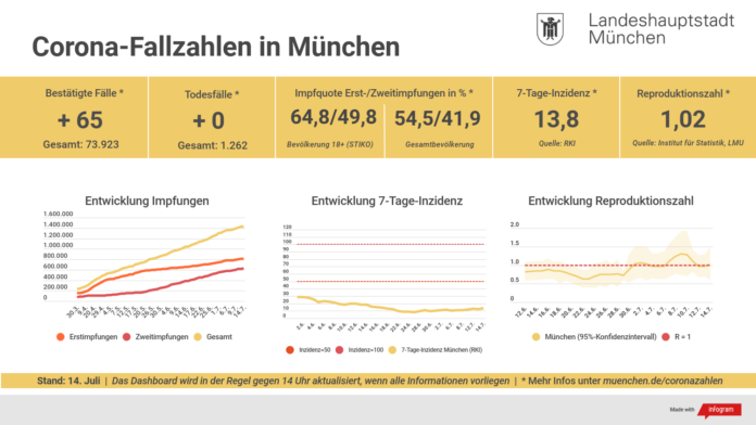 Update 14.07.: Entwicklung der Coronavirus-Fälle in München – 7-Tage-Inzidenz liegt bei 13,8