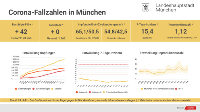 Update 15.07.: Entwicklung der Coronavirus-Fälle in München – 7-Tage-Inzidenz liegt bei 15,4 Update 15.07.: Entwicklung der Coronavirus-Fälle in München – 7-Tage-Inzidenz liegt bei 15,4