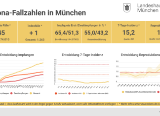 Update 16.07.: Entwicklung der Coronavirus-Fälle in München – 7-Tage-Inzidenz liegt bei 15,2