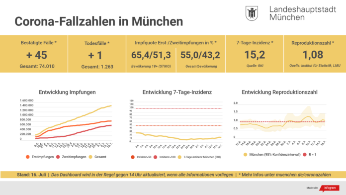 Update 16.07.: Entwicklung der Coronavirus-Fälle in München – 7-Tage-Inzidenz liegt bei 15,2