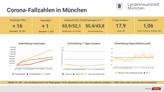 Update 19.07.: Entwicklung der Coronavirus-Fälle in München – 7-Tage-Inzidenz liegt bei 17,9 Update 19.07.: Entwicklung der Coronavirus-Fälle in München – 7-Tage-Inzidenz liegt bei 17,9
