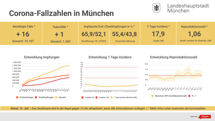 Update 19.07.: Entwicklung der Coronavirus-Fälle in München – 7-Tage-Inzidenz liegt bei 17,9