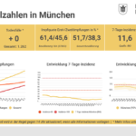 Update 05.07.: Entwicklung der Coronavirus-Fälle in München – 7-Tage-Inzidenz liegt bei 11,6