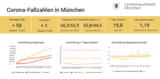 Update 21.07.: Entwicklung der Coronavirus-Fälle in München – 7-Tage-Inzidenz liegt bei 19,0
